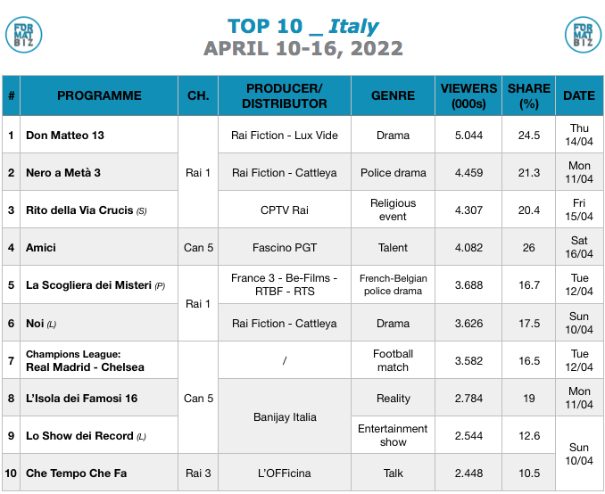 TOP 10 IN ITALY | April 10-16, 2022